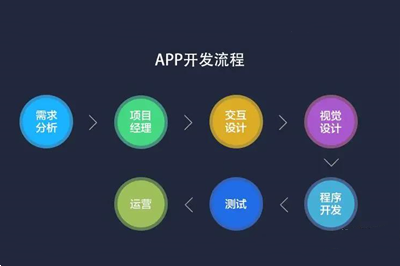 APP開發是困難還是容易?(圖2) APP開發是困難還是容易?(圖2)